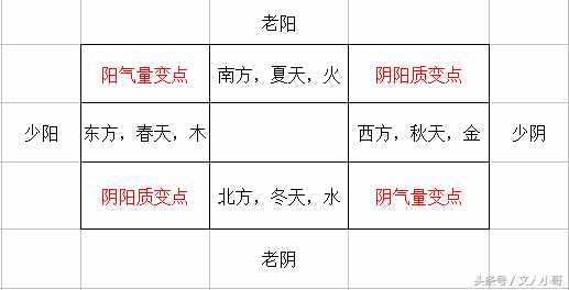 易经八卦的五行属性，规律原来如此简单，一下子就记住了