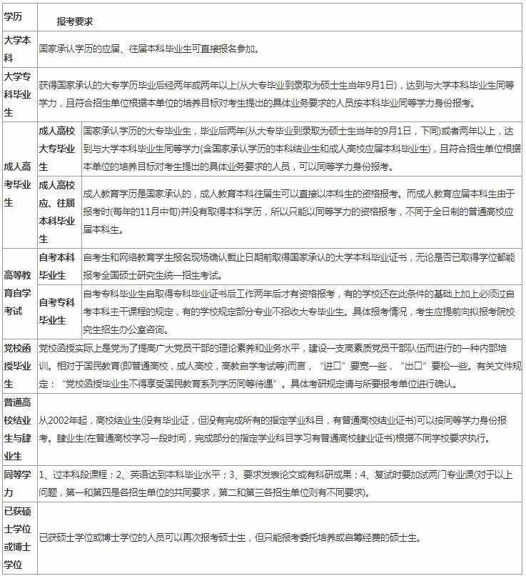 报考研究生需要的条件