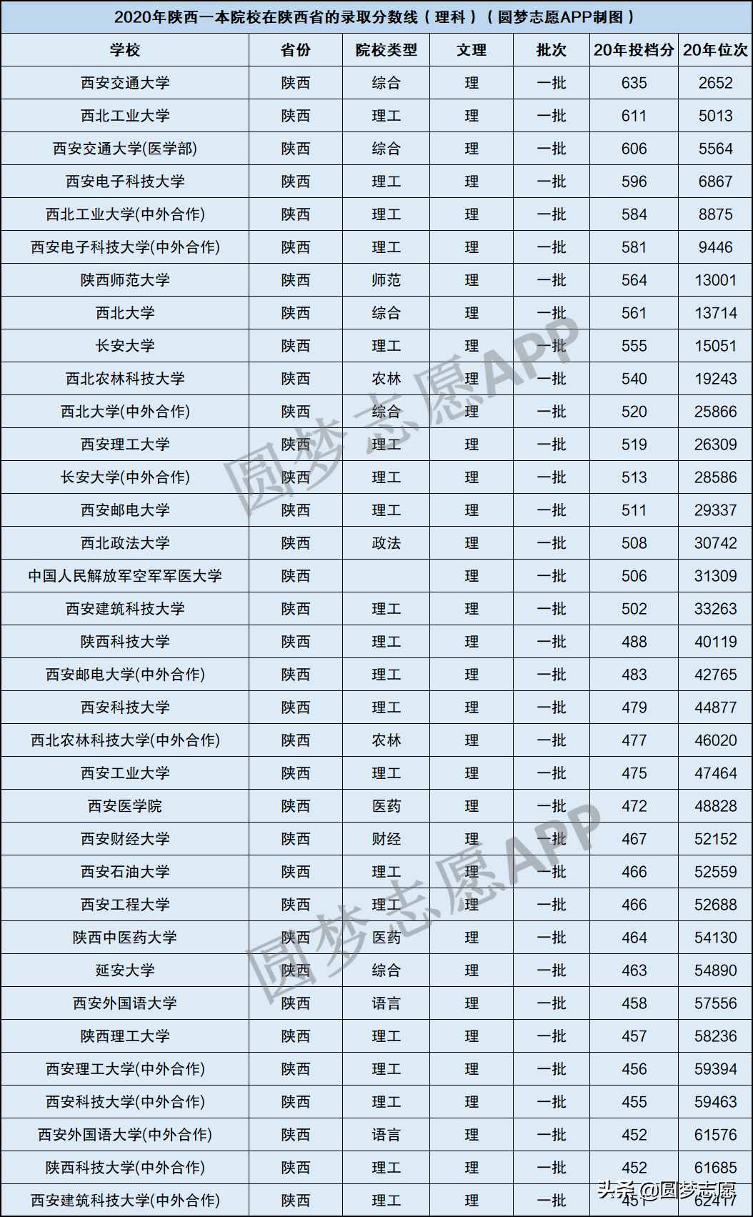陕西省内的一本大学名单及最低分汇总，2021高考参考