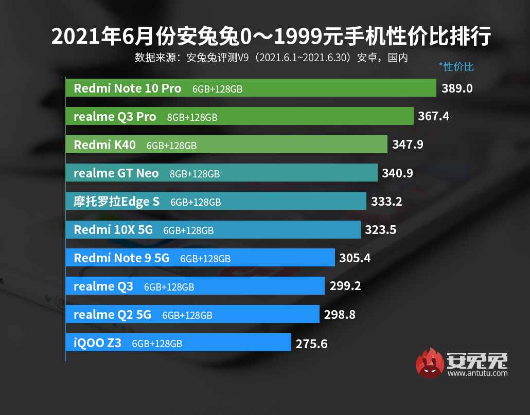 「榜单」最新手机性价比排行 5个价位段榜首均无realme意外