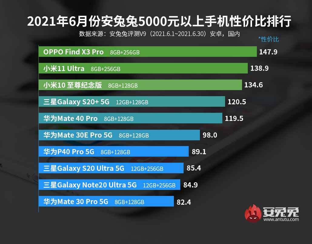 「榜单」最新手机性价比排行 5个价位段榜首均无realme意外