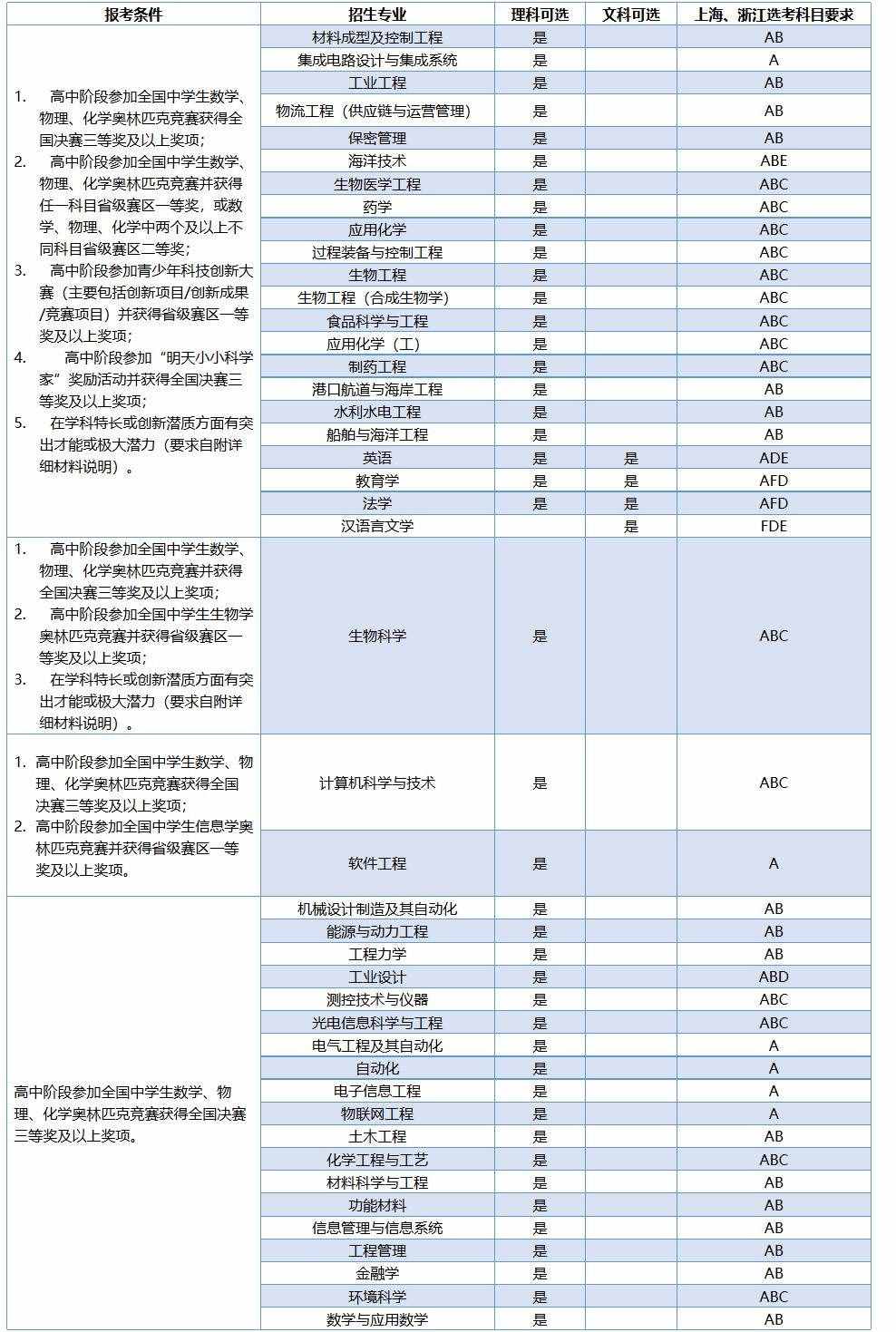 刚刚，天津大学2018年自主招生简章发布