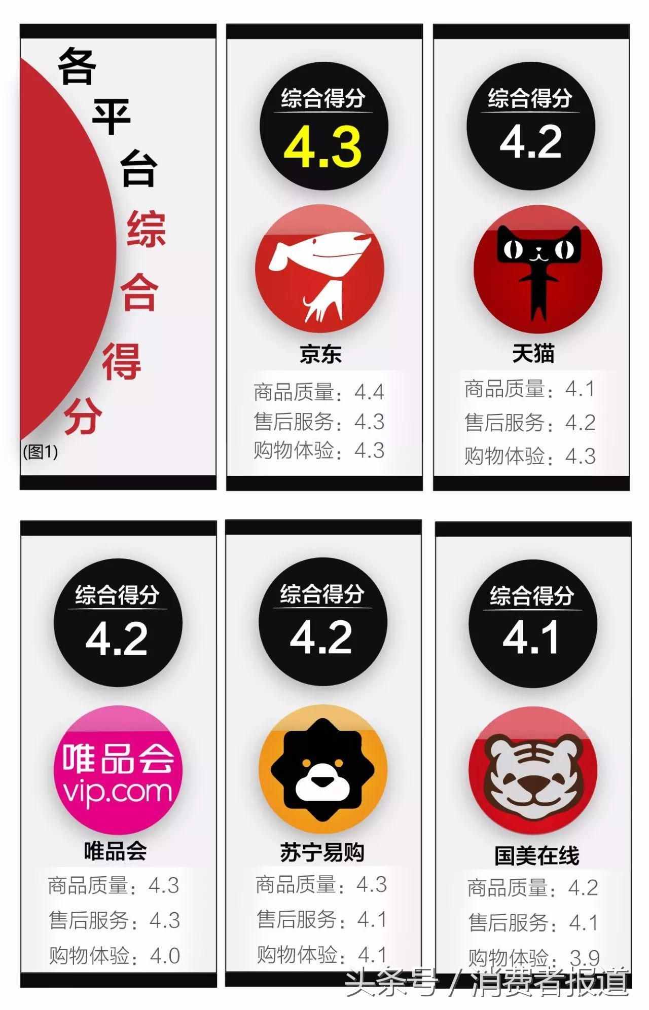 五大电商平台服务口碑对比：各平台差异不大，京东综合表现最佳