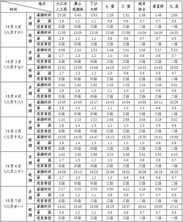 今年八月十八钱江潮比去年大！最佳观潮时间和地点请收好