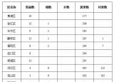 今日更新上海有几个区（上海）