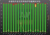 今日更新什么杀毒软件最好（杀毒软件排行榜第一杀毒软件下载）