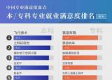 今日更新就业比较好的专业（中国就业满意度最高的10个专业找到了）