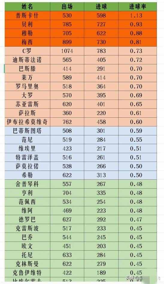 世界足坛锋霸总排名，谁是世界第一？是你的偶像吗？