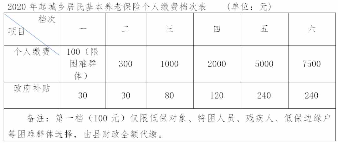 城乡居民养老保险新政来啦！你关心的都在这里