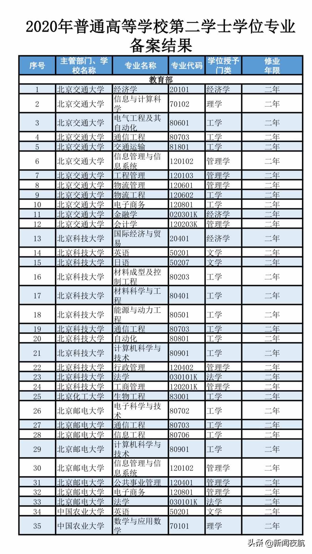 这些学科优先！第二学士学位招生，教育部有新要求！部分往届生可报考