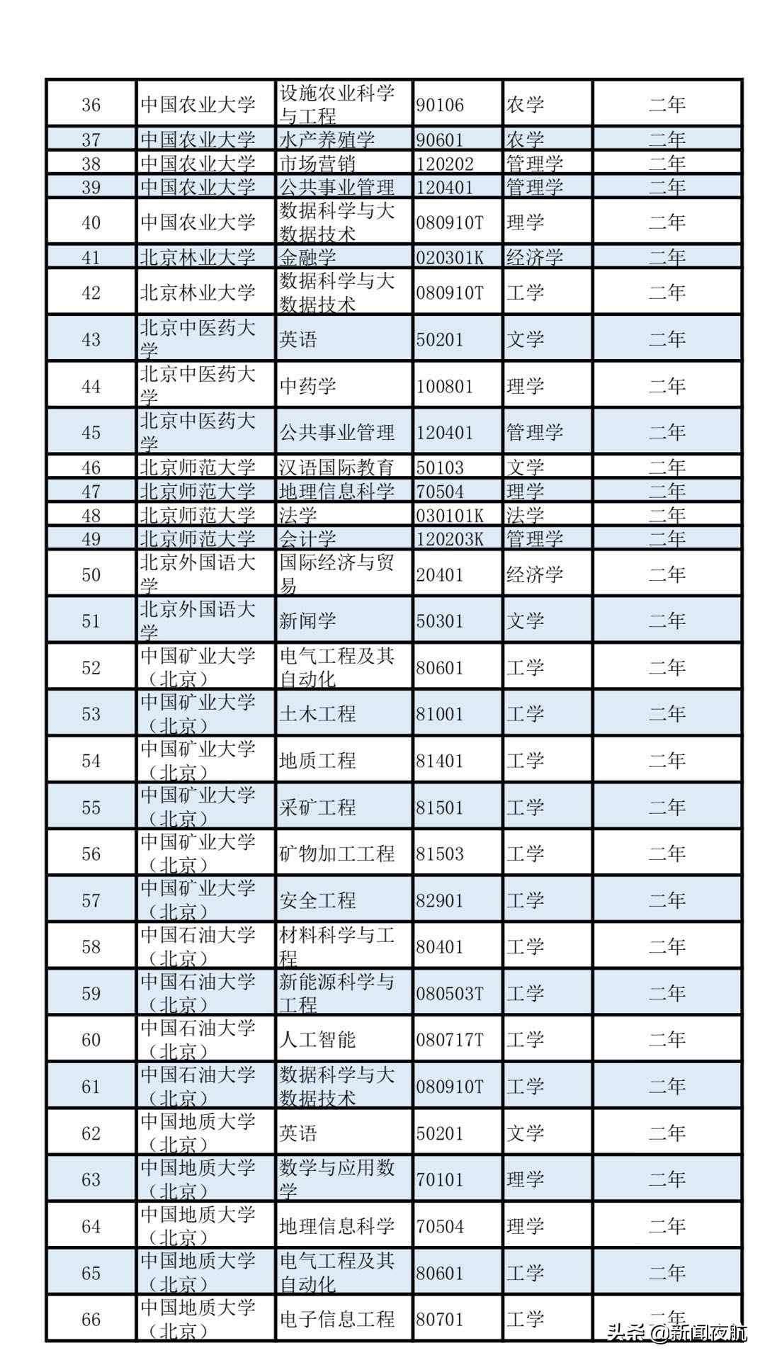 这些学科优先！第二学士学位招生，教育部有新要求！部分往届生可报考