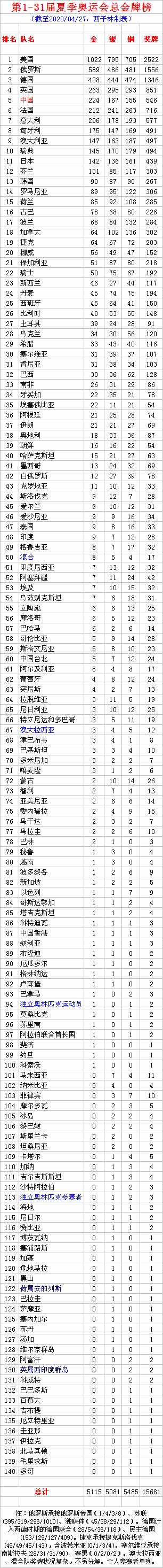 夏季奥运会1至31届金牌总榜 美国俄罗斯德国英国前4 中国224金第5