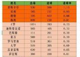 今日更新足球明星世界排名（世界足坛锋霸总排名）
