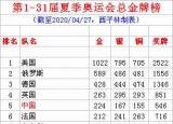 今日更新奥运会奖牌排名（夏季奥运会1至31届金牌总榜）