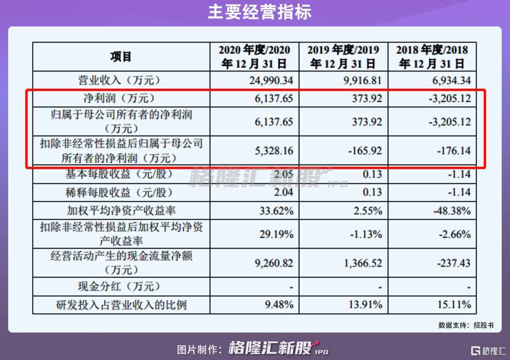 仁度生物A股IPO，业绩暴增不可持续？