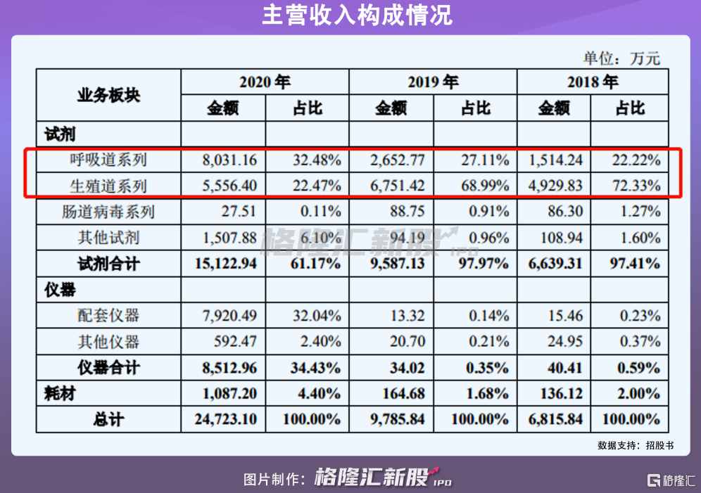 仁度生物A股IPO，业绩暴增不可持续？