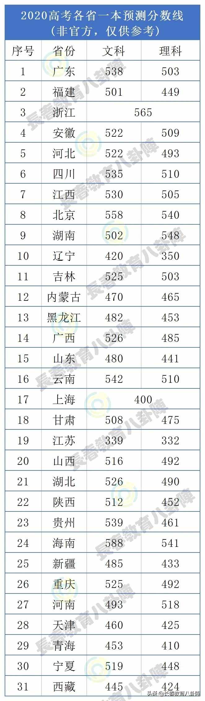 2020高考31省市一本分数线预测出炉！你的估分能上一本吗？
