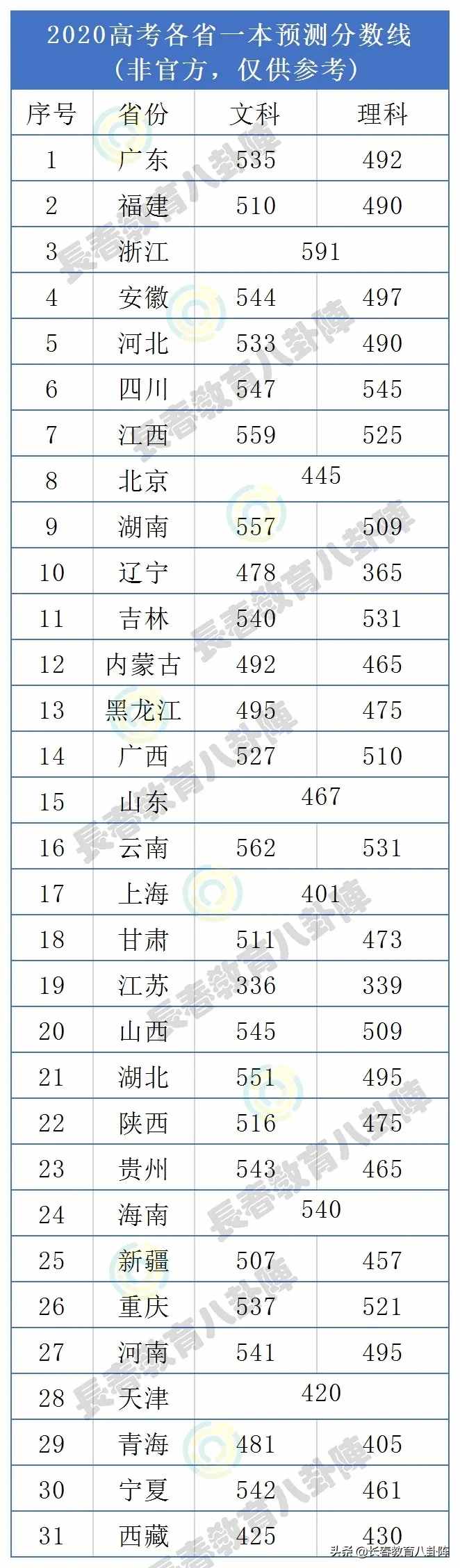 2020高考31省市一本分数线预测出炉！你的估分能上一本吗？