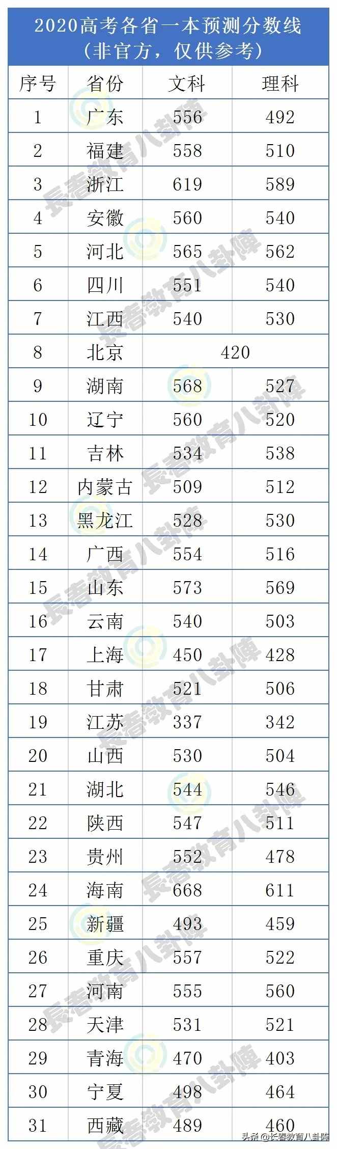 2020高考31省市一本分数线预测出炉！你的估分能上一本吗？