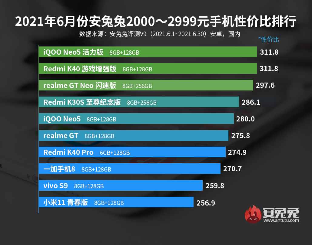 「榜单」最新手机性价比排行 5个价位段榜首均无realme意外