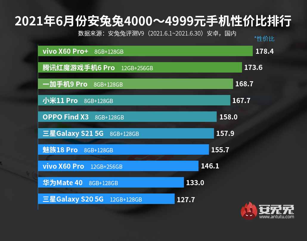 「榜单」最新手机性价比排行 5个价位段榜首均无realme意外
