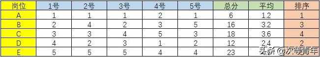 不会做岗位评价？5分钟：3000字13张图，教你轻轻松松做岗位评价