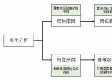 今日更新岗位评价（不会做岗位评价）