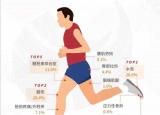 今日更新如何选择跑步鞋（跑马四年超4000公里）