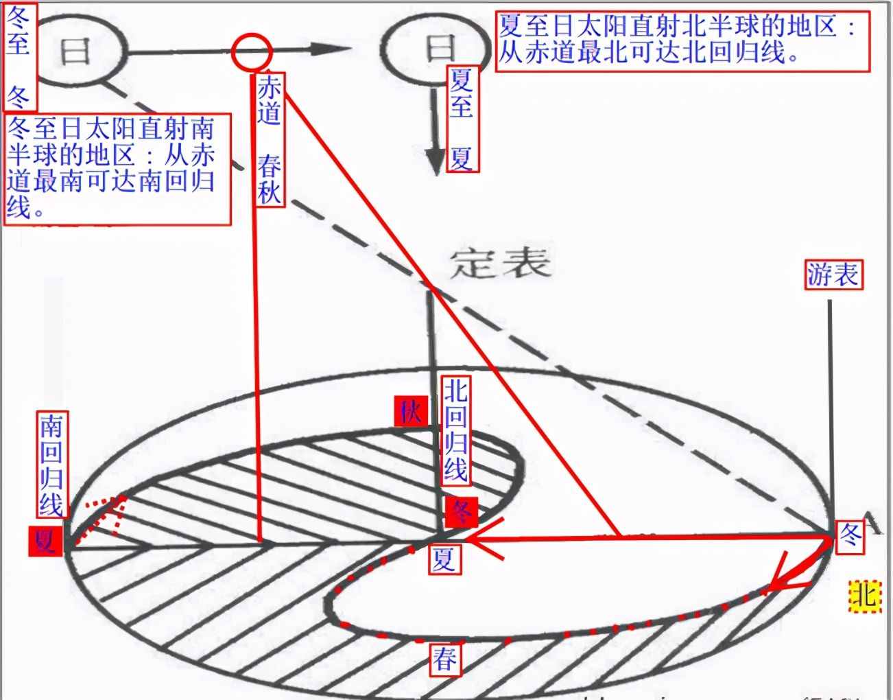 太极，两仪，四象与立杆测日影太极图的由来
