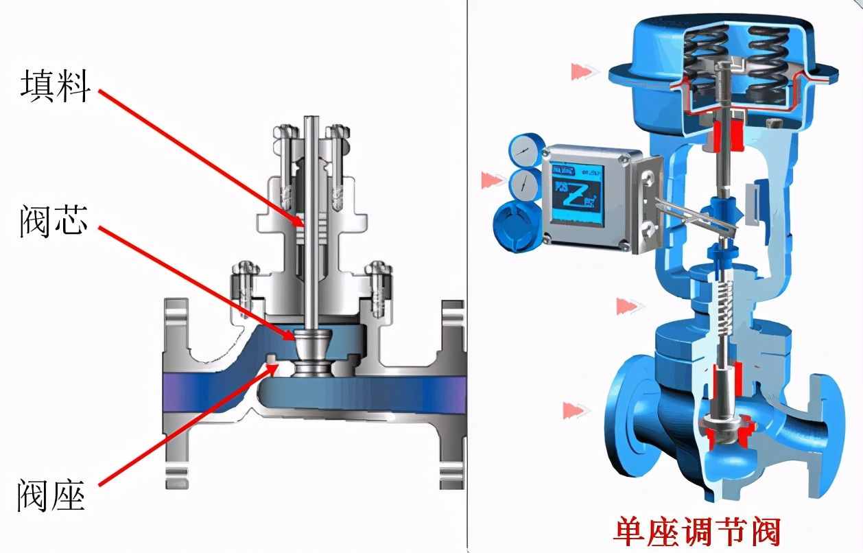 化工自动化仪表基础知识-常用气动控制阀结构介绍