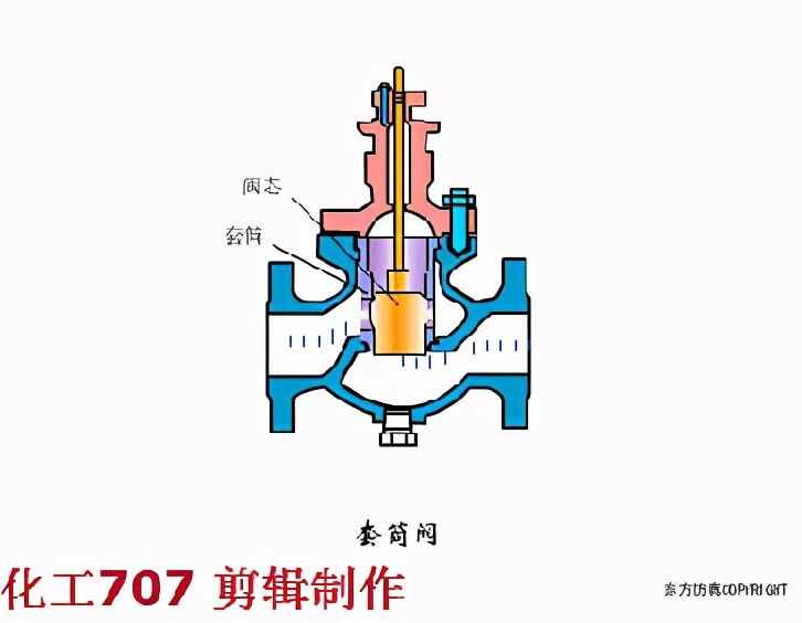 化工自动化仪表基础知识-常用气动控制阀结构介绍