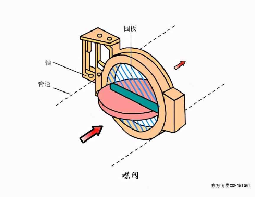 化工自动化仪表基础知识-常用气动控制阀结构介绍