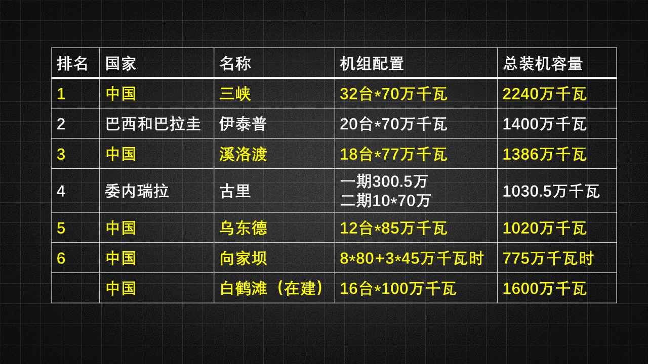 中国超级工程再次获得世界第一，我国的水电工程为什么这么厉害