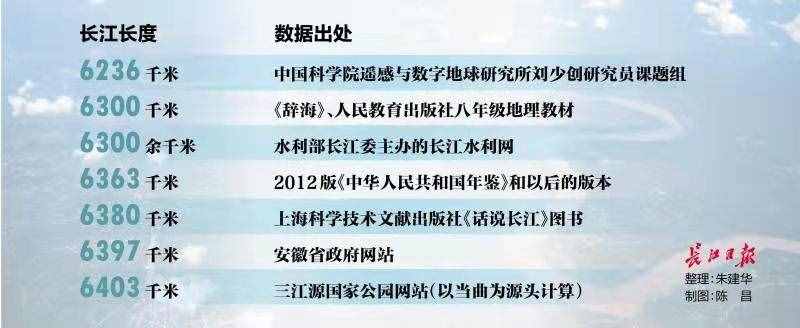 最多相差167千米，长江长度需要一个“国家标准”