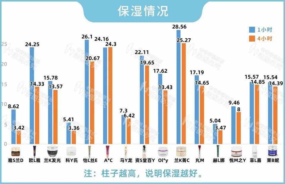 眼霜真的对黑眼圈、细纹有效吗？1个月跟踪实测结果来了