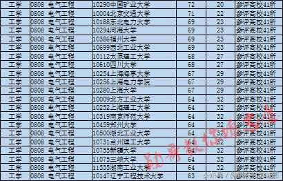 最受关注的8大工科专业之一：电气工程及其自动化全解析
