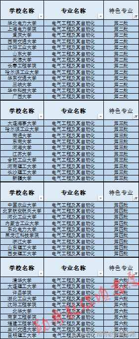 最受关注的8大工科专业之一：电气工程及其自动化全解析