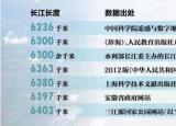 今日更新长江有多少千米（最多相差167千米）