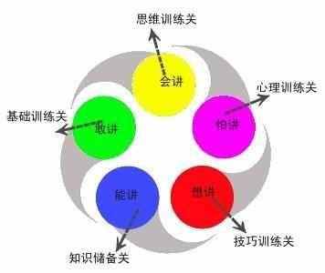 一个简单的方法，让你在一个月之内提升自己的口才