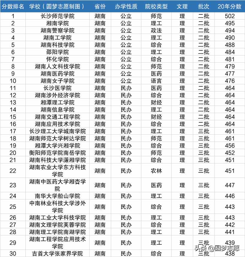 湖南省大学排名：二本16所、三本14所，含录取分数线