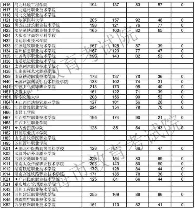 2018年上海高职（专科）普通批投档分数线公布