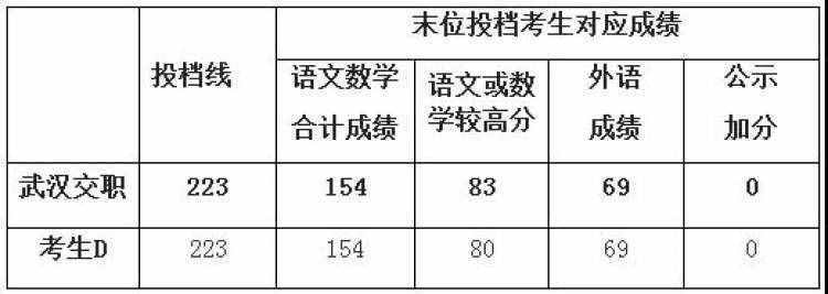 2018年上海高职（专科）普通批投档分数线公布