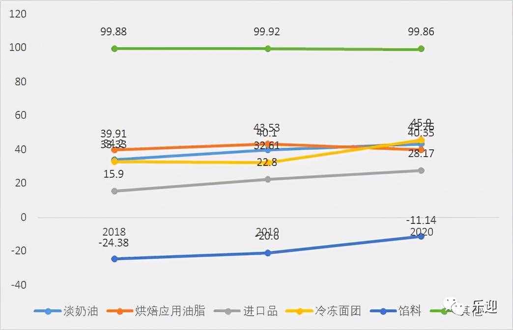 国内烘焙油脂市场领导者品牌南侨食品