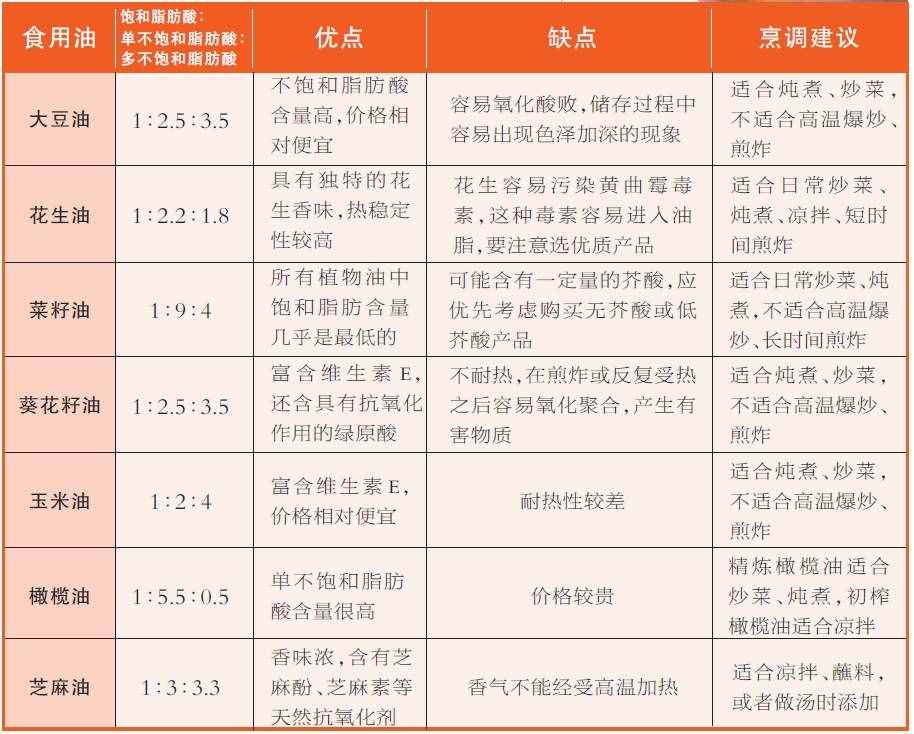 植物油到底怎么选？这些建议教你如何健康吃油→