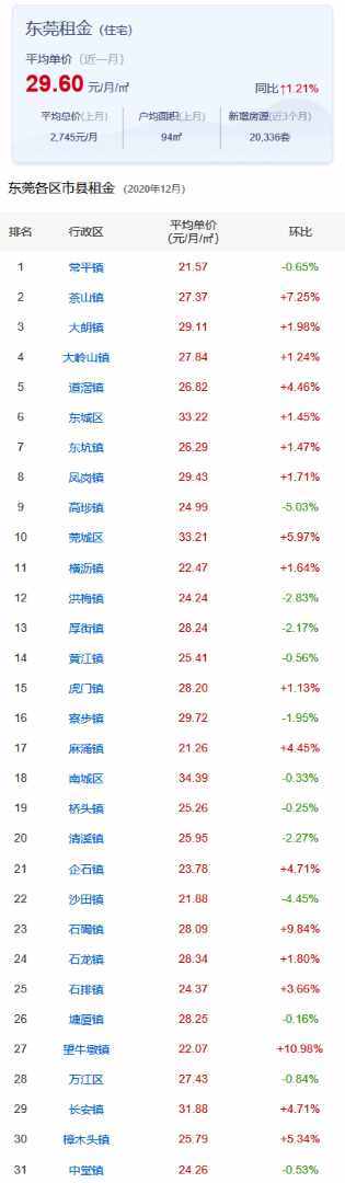 专为初到东莞租房的伙伴整理了东莞租金水平最便宜地区及热门小区