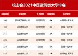 今日更新建筑专业大学排名（校友会中国建筑类大学排名及专业排名）