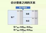 今日更新借方和贷方（借方 贷方傻傻分不清楚）