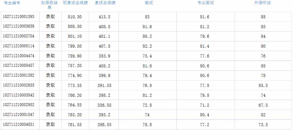 上海外国语大学国际贸易学2021硕士统考复试一志愿考生拟录取名单