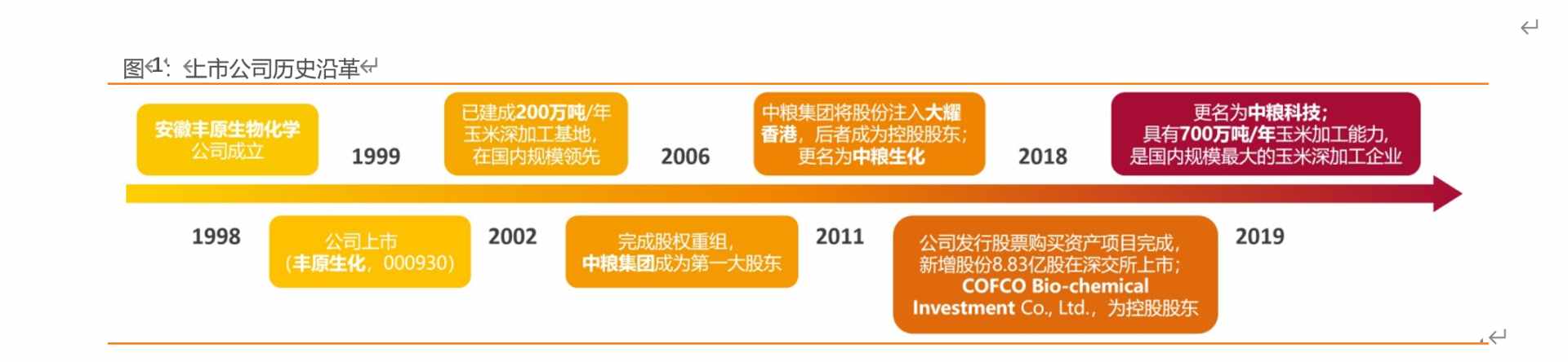 国内玉米加工龙头，深耕生物基，碳中和时代大有可为