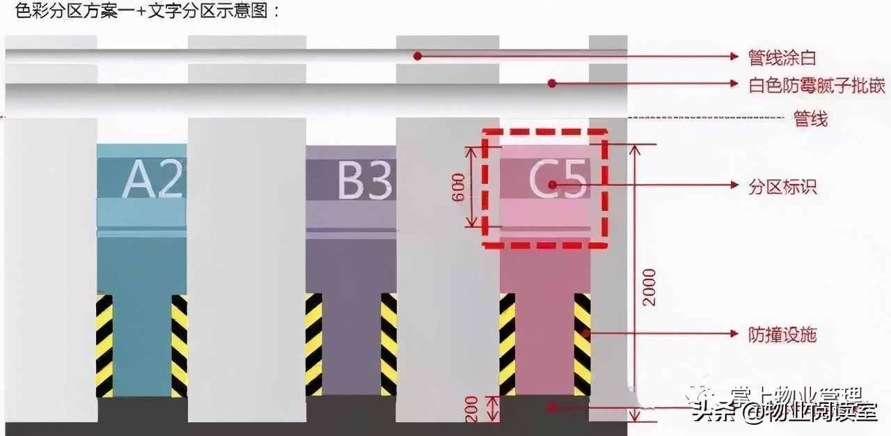 绿城地下车库标识设计，干货